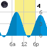 Cape May Inlet tide chart for Thursday, November 4, 2021