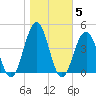 Cape May Inlet tide chart for Friday, November 5, 2021