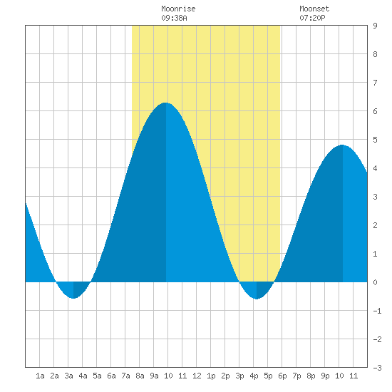 Cape May Inlet tide chart for Saturday, November 6, 2021