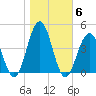 Cape May Inlet tide chart for Saturday, November 6, 2021