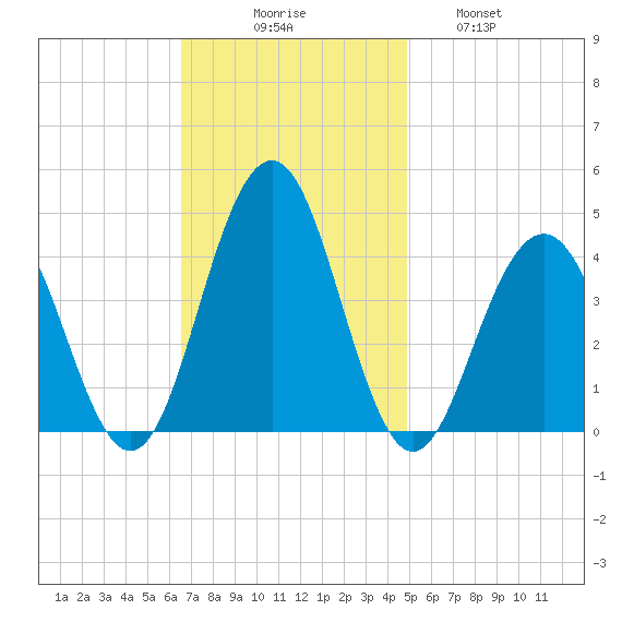 Cape May Inlet tide chart for Sunday, November 7, 2021