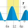 Cape May Inlet tide chart for Sunday, November 7, 2021
