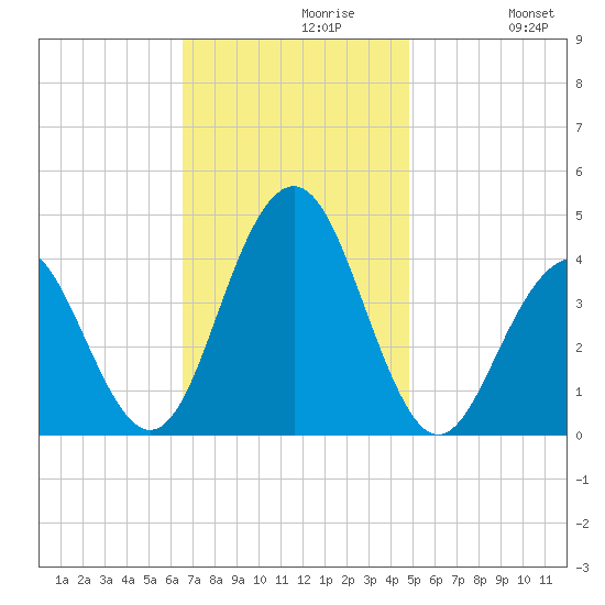 Cape May Inlet tide chart for Tuesday, November 9, 2021