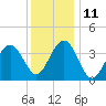 Cape May Inlet tide chart for Saturday, December 11, 2021