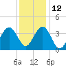 Cape May Inlet tide chart for Sunday, December 12, 2021