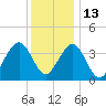 Cape May Inlet tide chart for Monday, December 13, 2021
