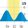 Cape May Inlet tide chart for Wednesday, December 15, 2021