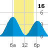 Cape May Inlet tide chart for Thursday, December 16, 2021