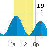 Cape May Inlet tide chart for Sunday, December 19, 2021