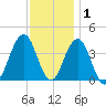 Cape May Inlet tide chart for Wednesday, December 1, 2021