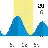 Cape May Inlet tide chart for Monday, December 20, 2021