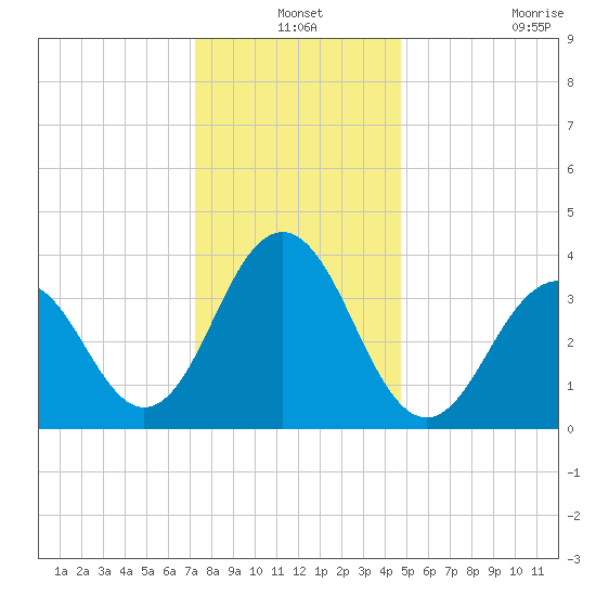 Cape May Inlet tide chart for Friday, December 24, 2021