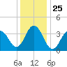 Cape May Inlet tide chart for Saturday, December 25, 2021