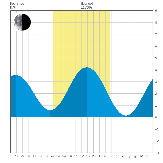 Cape May Inlet tide chart for Sunday, December 26, 2021