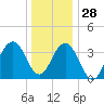 Cape May Inlet tide chart for Tuesday, December 28, 2021