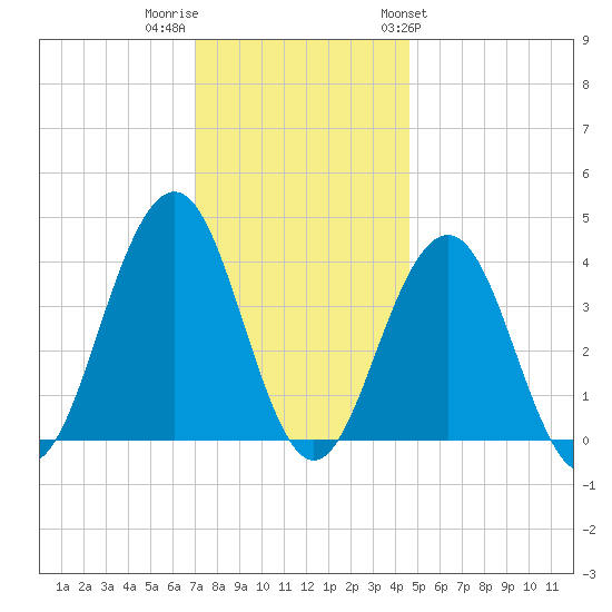 Cape May Inlet tide chart for Thursday, December 2, 2021