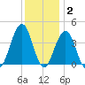 Cape May Inlet tide chart for Thursday, December 2, 2021