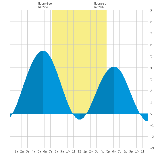 Cape May Inlet tide chart for Friday, December 31, 2021