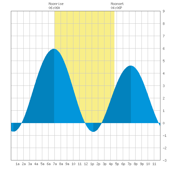 Cape May Inlet tide chart for Friday, December 3, 2021