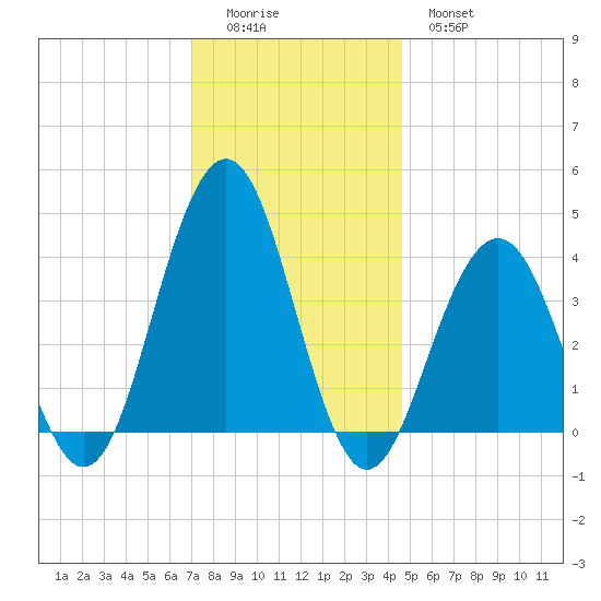 Cape May Inlet tide chart for Sunday, December 5, 2021