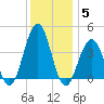 Cape May Inlet tide chart for Sunday, December 5, 2021