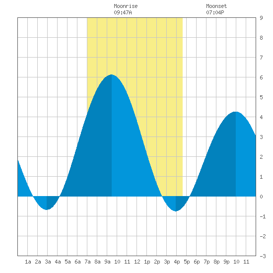 Cape May Inlet tide chart for Monday, December 6, 2021