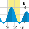 Cape May Inlet tide chart for Monday, December 6, 2021
