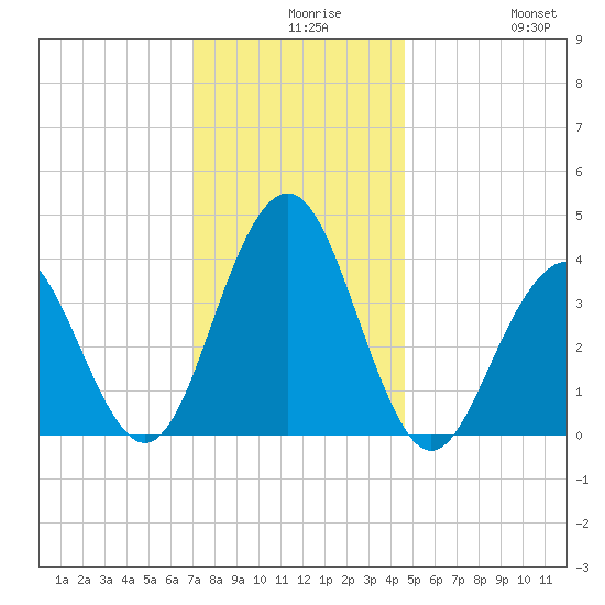 Cape May Inlet tide chart for Wednesday, December 8, 2021
