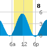 Cape May Inlet tide chart for Wednesday, December 8, 2021