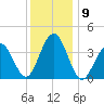 Cape May Inlet tide chart for Thursday, December 9, 2021