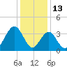 Cape May Inlet tide chart for Thursday, January 13, 2022