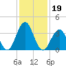 Cape May Inlet tide chart for Wednesday, January 19, 2022