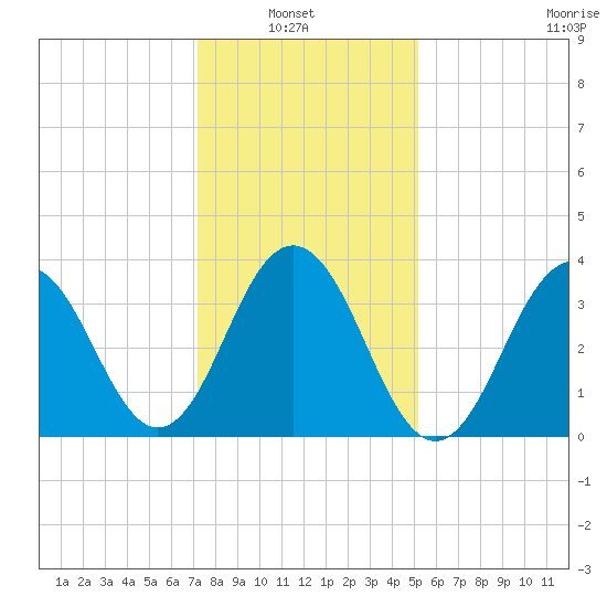 Cape May Inlet tide chart for Sunday, January 23, 2022
