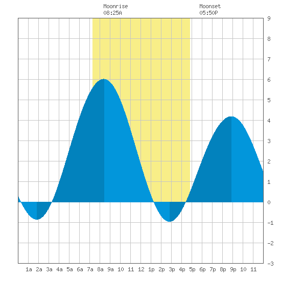 Cape May Inlet tide chart for Monday, January 3, 2022