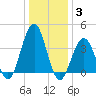 Cape May Inlet tide chart for Monday, January 3, 2022