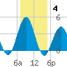 Cape May Inlet tide chart for Tuesday, January 4, 2022