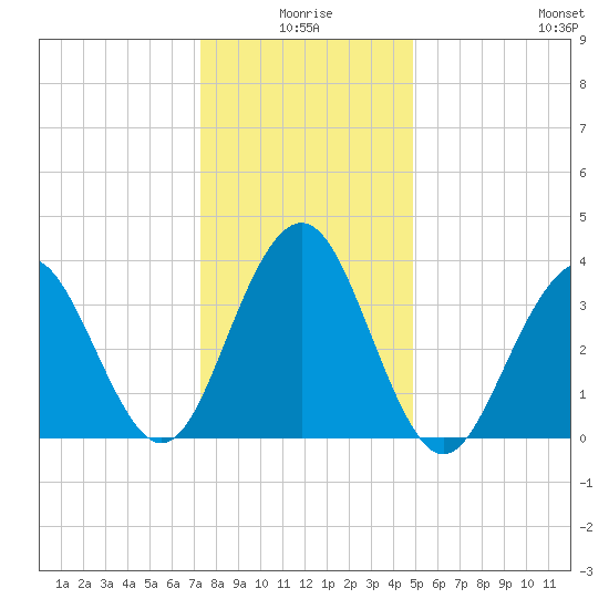 Cape May Inlet tide chart for Friday, January 7, 2022