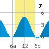 Cape May Inlet tide chart for Friday, January 7, 2022