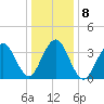 Cape May Inlet tide chart for Saturday, January 8, 2022