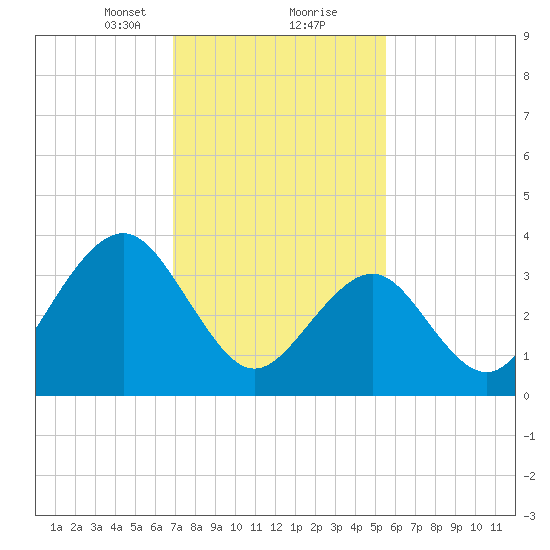 Cape May Inlet tide chart for Friday, February 11, 2022