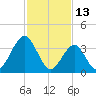 Cape May Inlet tide chart for Sunday, February 13, 2022