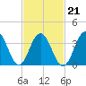 Cape May Inlet tide chart for Monday, February 21, 2022