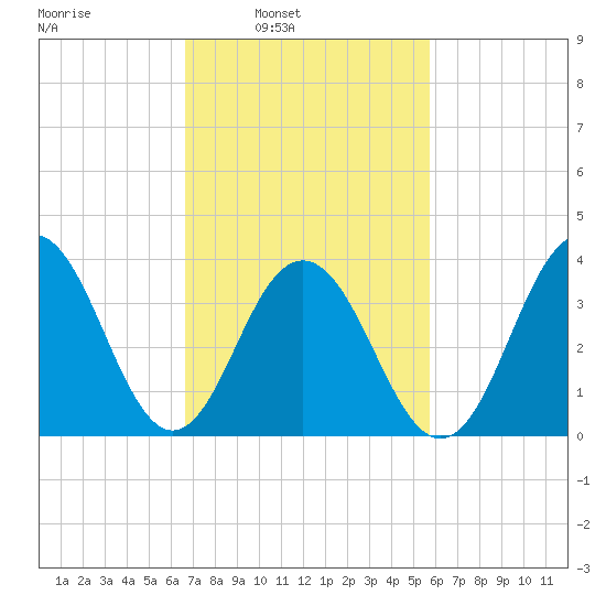 Cape May Inlet tide chart for Tuesday, February 22, 2022