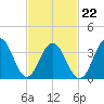 Cape May Inlet tide chart for Tuesday, February 22, 2022