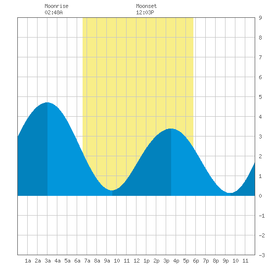 Cape May Inlet tide chart for Friday, February 25, 2022