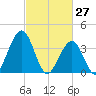 Cape May Inlet tide chart for Sunday, February 27, 2022