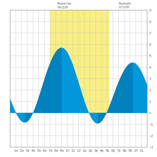 Cape May Inlet tide chart for Wednesday, February 2, 2022