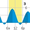 Cape May Inlet tide chart for Thursday, February 3, 2022