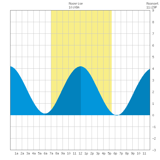 Cape May Inlet tide chart for Sunday, February 6, 2022