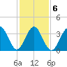Cape May Inlet tide chart for Sunday, February 6, 2022